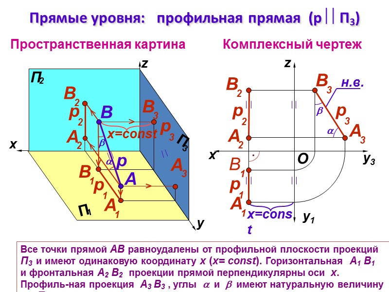 Все точки прямой АВ равноудалены от профильной плоскости проекций  П3  и имеют
